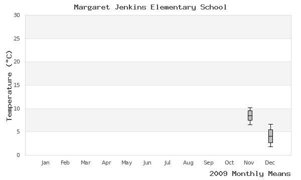 graph of annual means