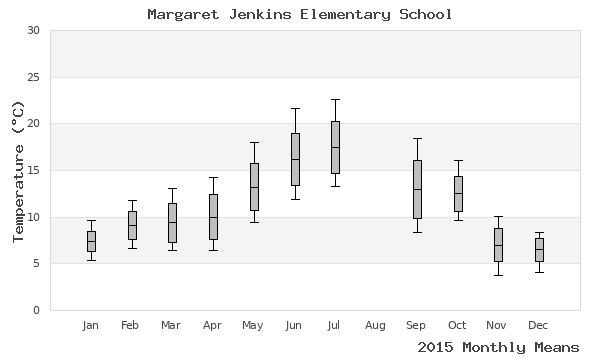 graph of annual means