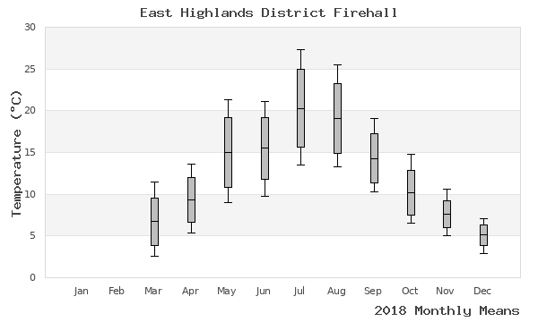 graph of annual means