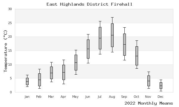 graph of annual means