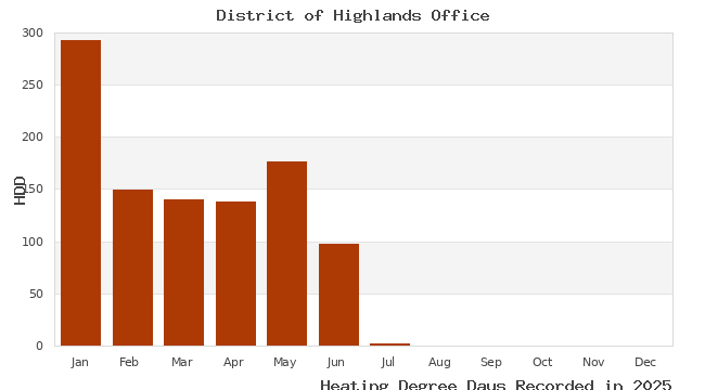 graph of heating degree days