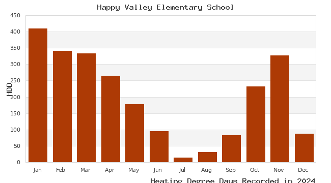 graph of heating degree days
