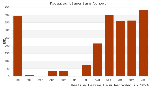 graph of heating degree days