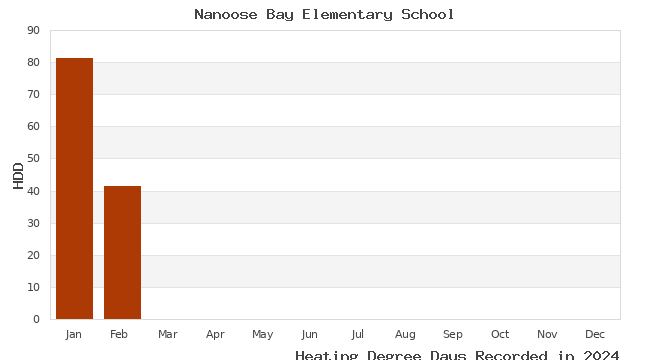 graph of heating degree days