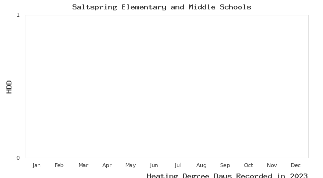 graph of heating degree days