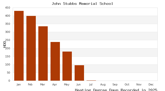 graph of heating degree days