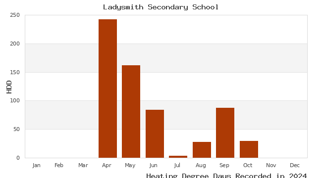 graph of heating degree days