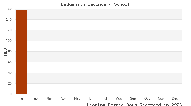 graph of heating degree days