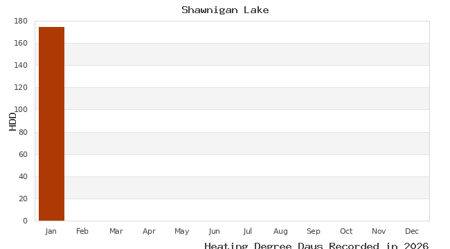 graph of heating degree days