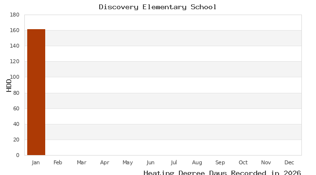 graph of heating degree days