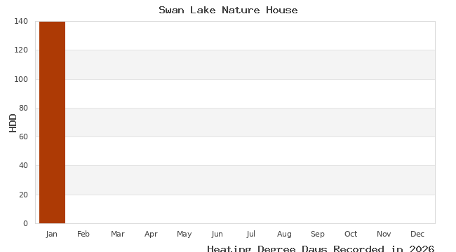 graph of heating degree days