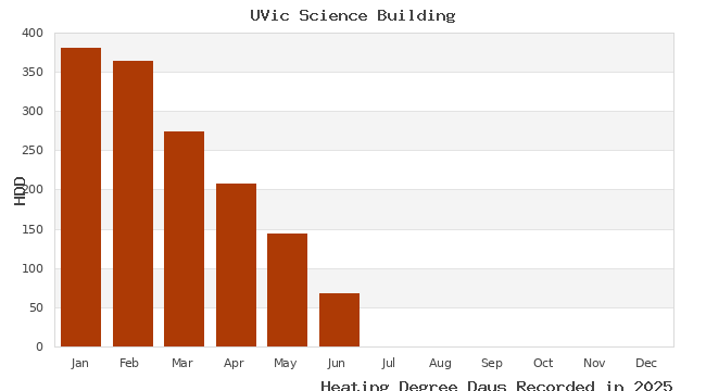 graph of heating degree days