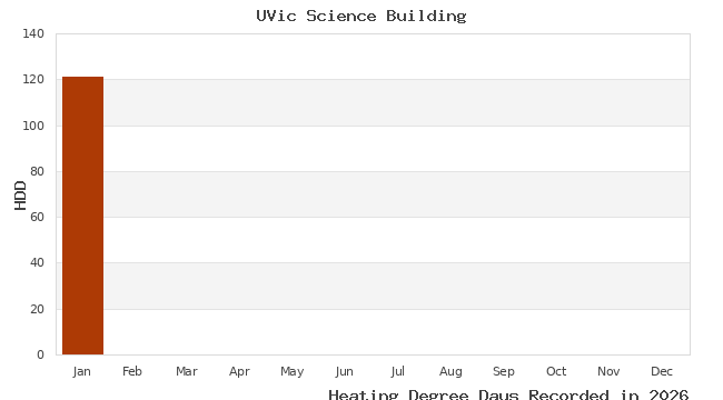 graph of heating degree days