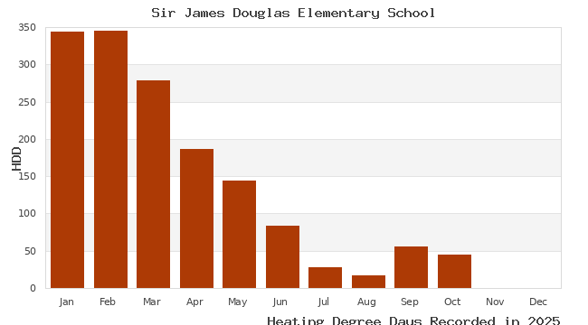 graph of heating degree days