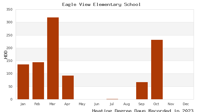 graph of heating degree days