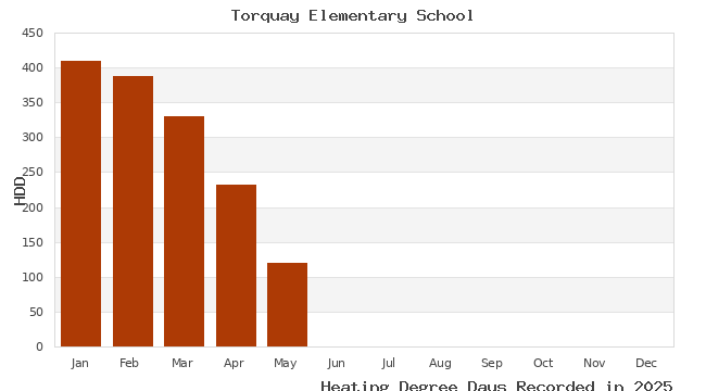 graph of heating degree days