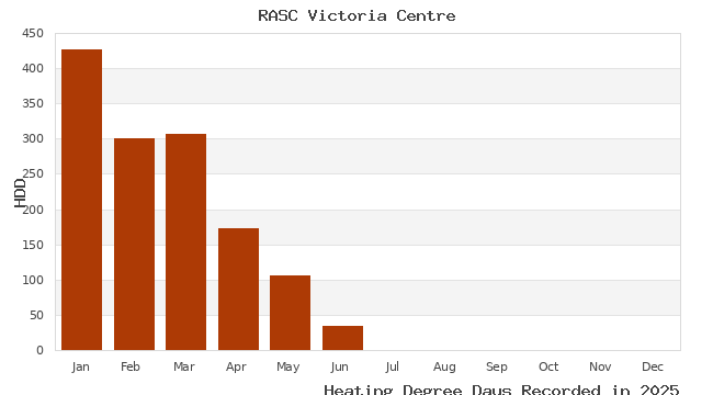 graph of heating degree days