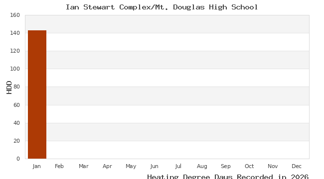 graph of heating degree days