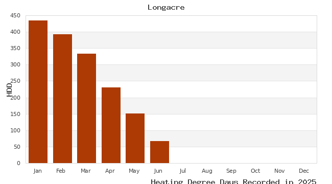 graph of heating degree days
