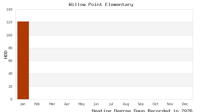 graph of heating degree days