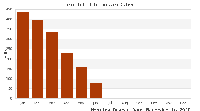 graph of heating degree days