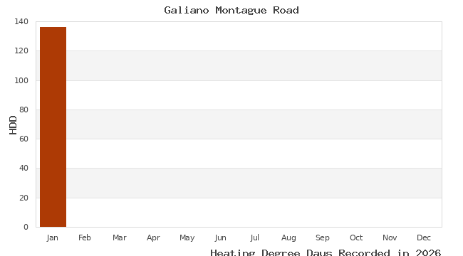 graph of heating degree days