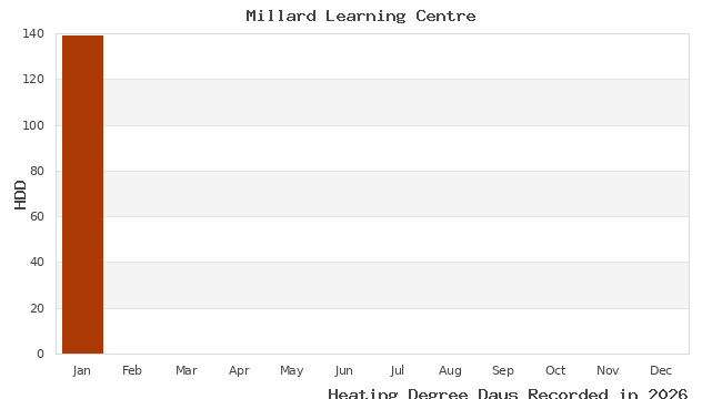 graph of heating degree days