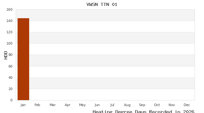 graph of heating degree days