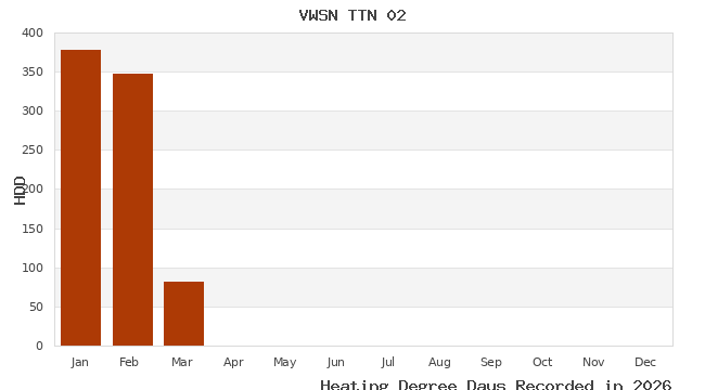 graph of heating degree days