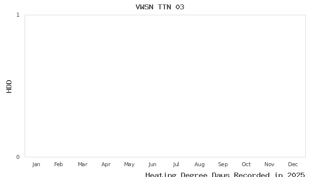 graph of heating degree days