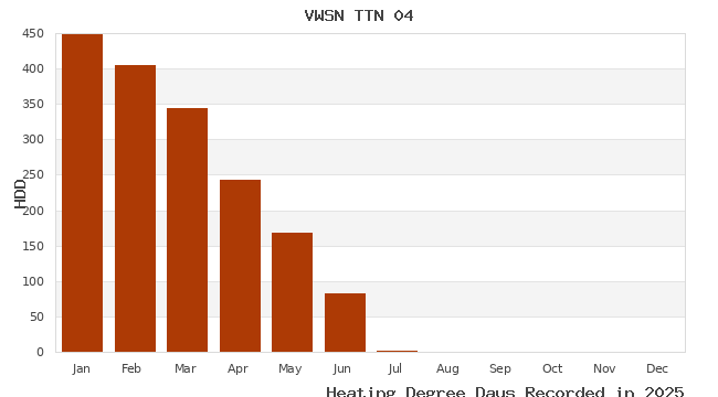 graph of heating degree days