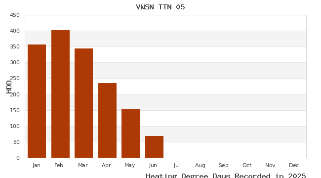 graph of heating degree days