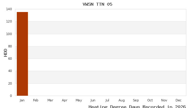 graph of heating degree days