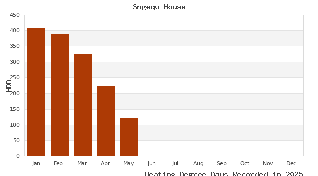 graph of heating degree days