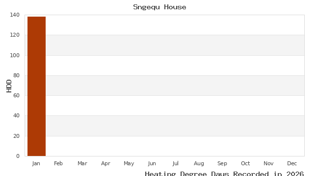 graph of heating degree days