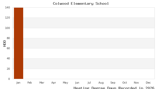 graph of heating degree days