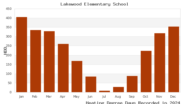 graph of heating degree days