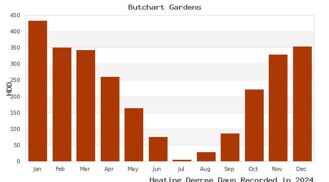 graph of heating degree days
