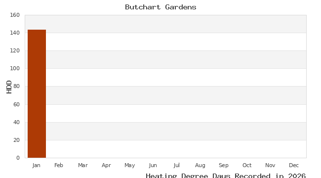 graph of heating degree days