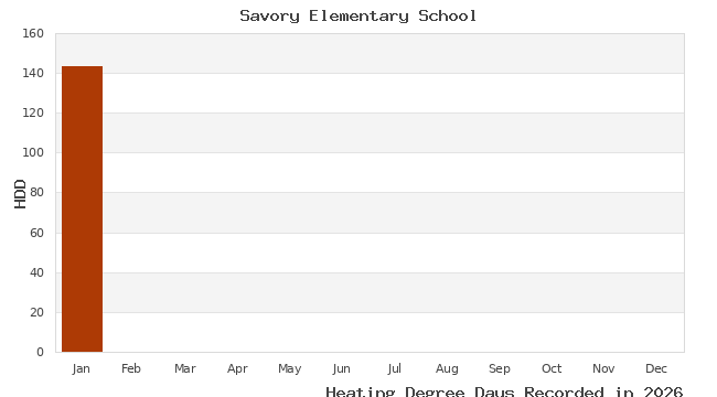 graph of heating degree days