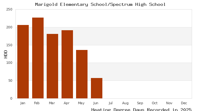 graph of heating degree days