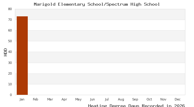 graph of heating degree days