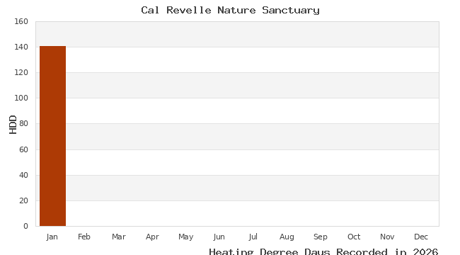 graph of heating degree days