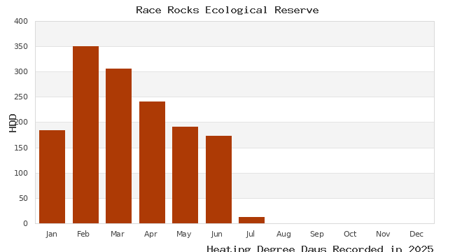 graph of heating degree days