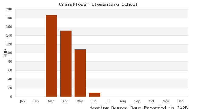 graph of heating degree days