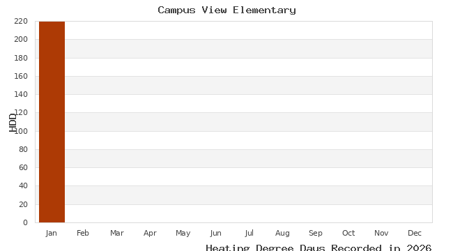 graph of heating degree days