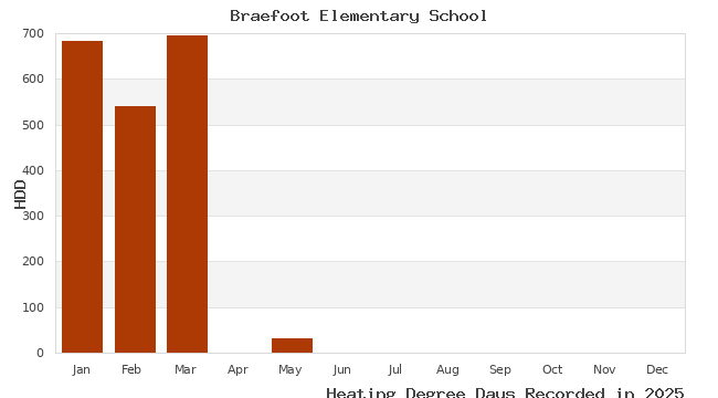 graph of heating degree days