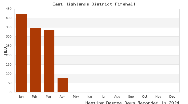 graph of heating degree days