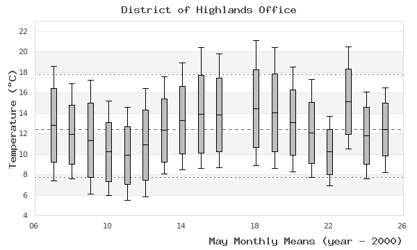 graph of monthly means