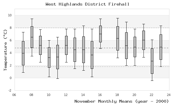 graph of monthly means